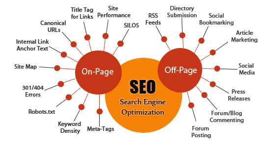 You are currently viewing Importance of On-Page and Off-Page SEO