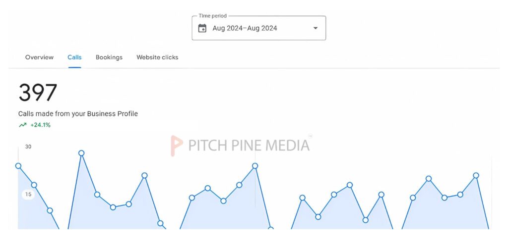 Google My Business Performance (GMB) | Pitch Pine Media