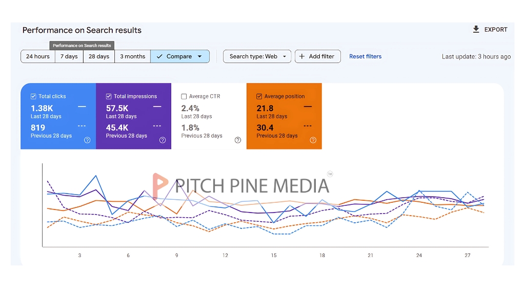 SEO Results - Pitch Pine Media