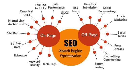 Read more about the article Importance of On-Page and Off-Page SEO