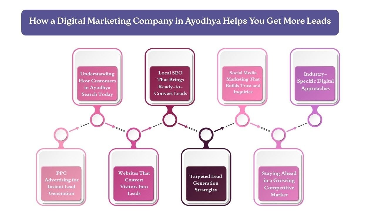 Digital Marketing Company for Businesses in Ayodhya