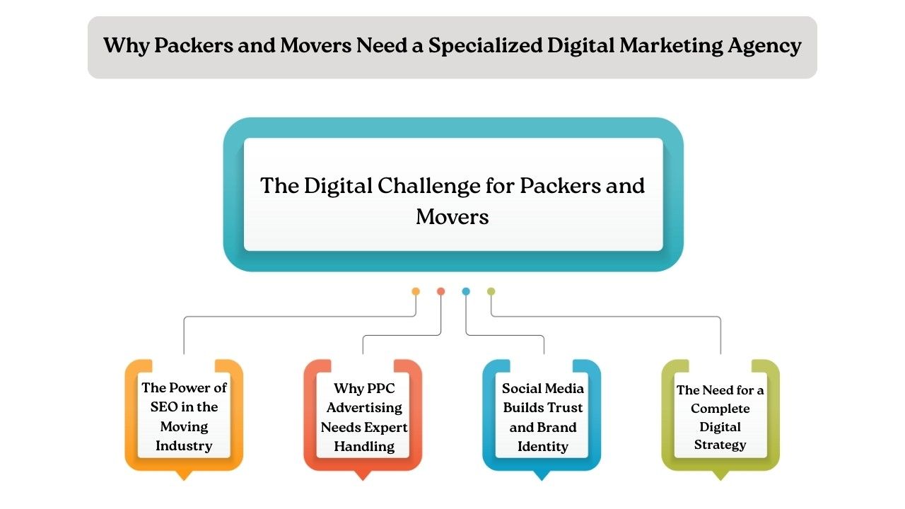 Digital Marketing Agency for Packers and Movers

