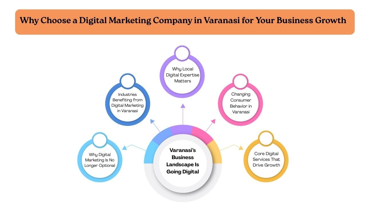 Varanasi Digital Marketing Company for Businesses