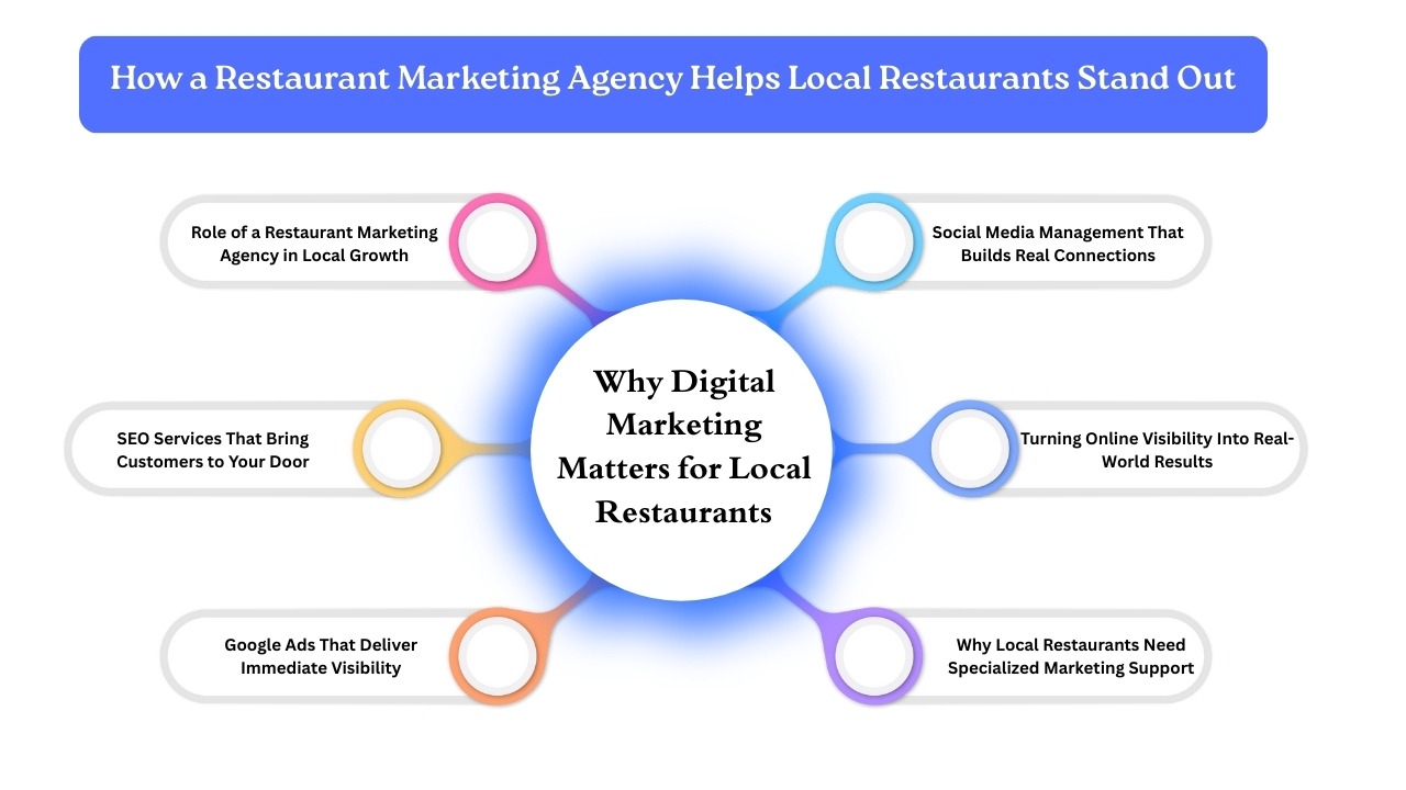 Restaurant Marketing Agency in India