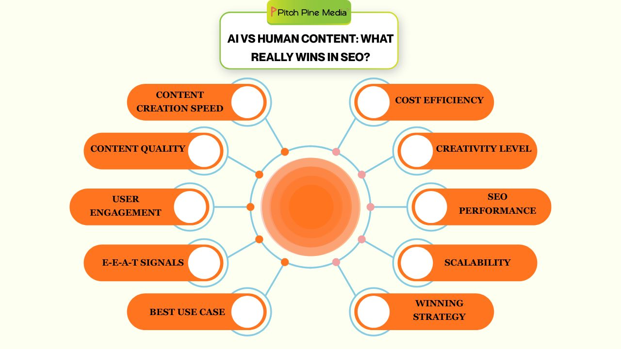 AI Vs Human Content for SEO