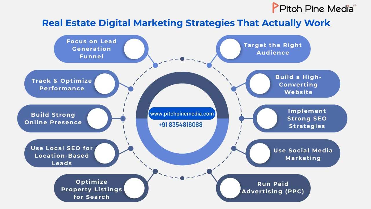Real Estate Digital Marketing Strategies Work in India 
