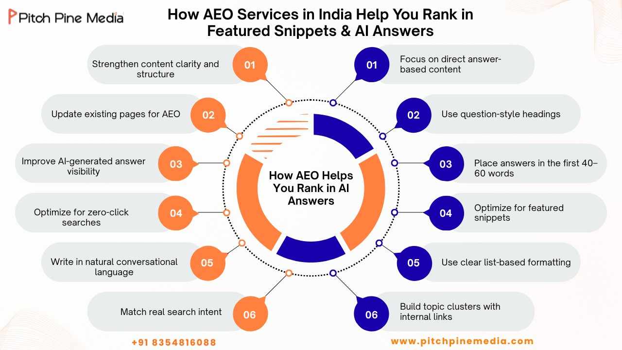 How AEO Helps in AI Rank