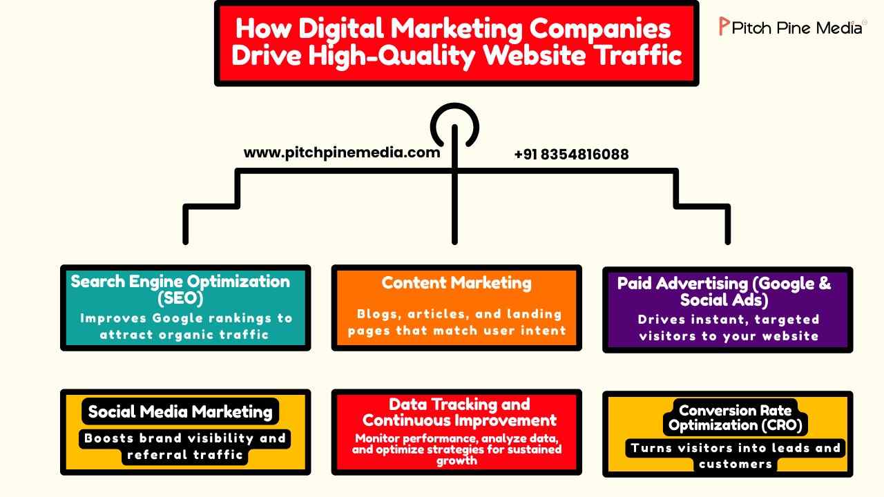 How to Increase Website Traffic