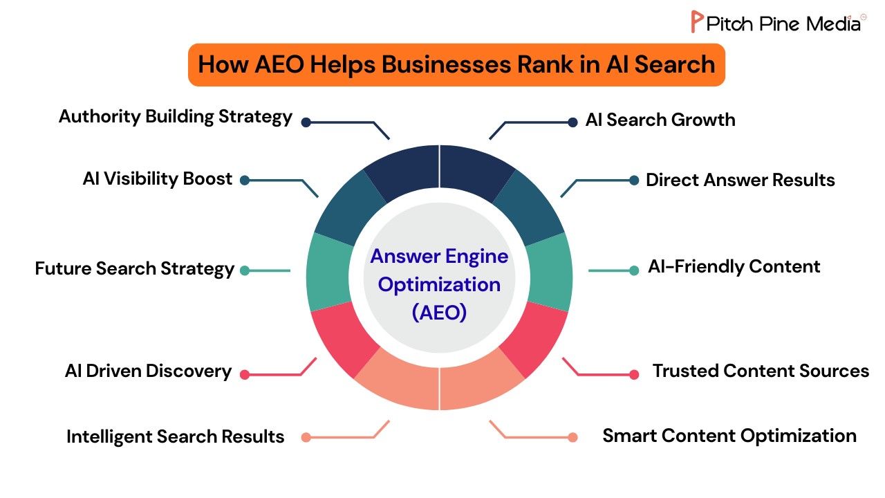 How AEO Helps Businesses Rank in AI Search