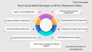 Social Media Marketing Strategy for Restaurant