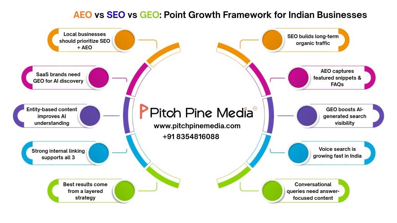 AEO vs SEO vs GEO for Indian business digital growth strategy
