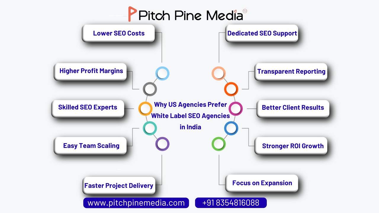 Why US Agencies Choose White Label SEO Agencies in India