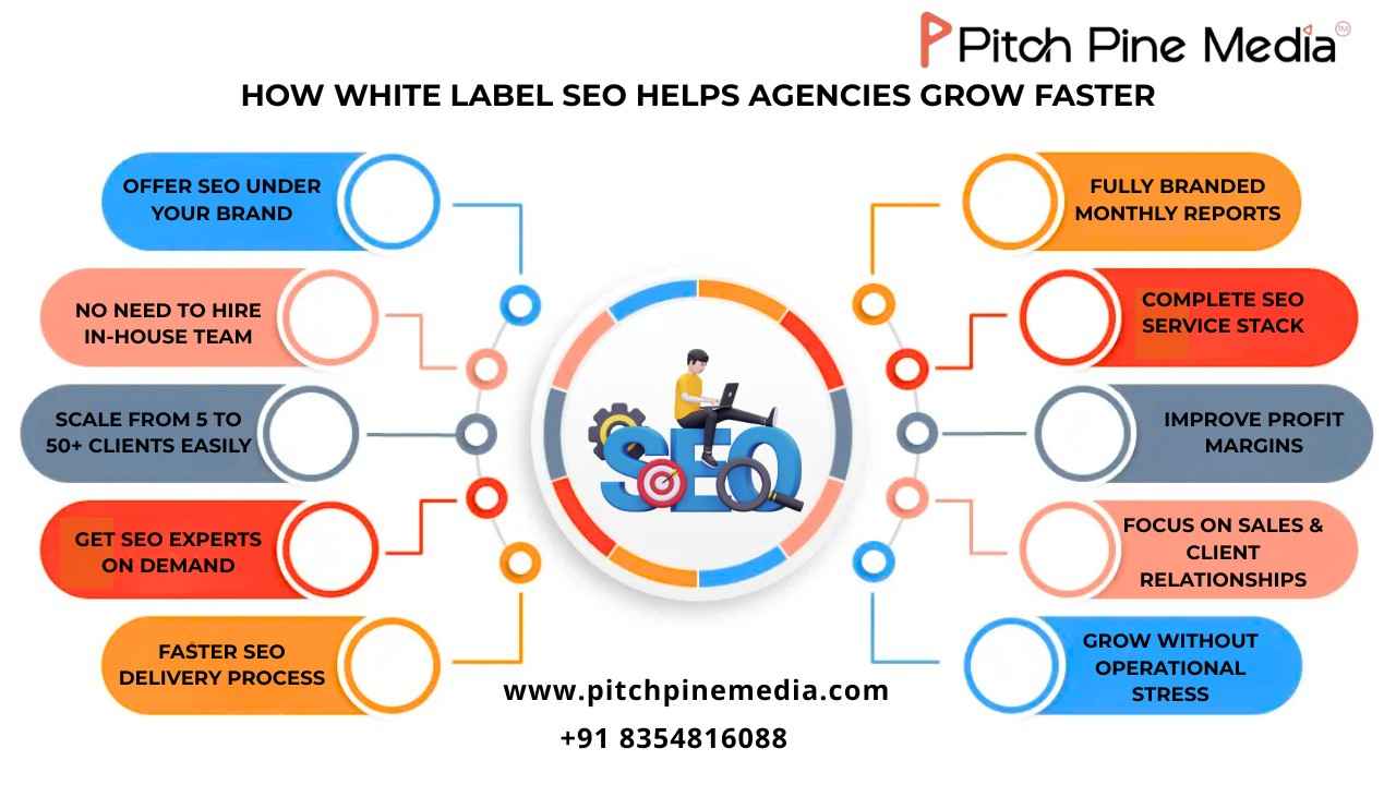 How White Label SEO Helps Agencies Grow Faster 