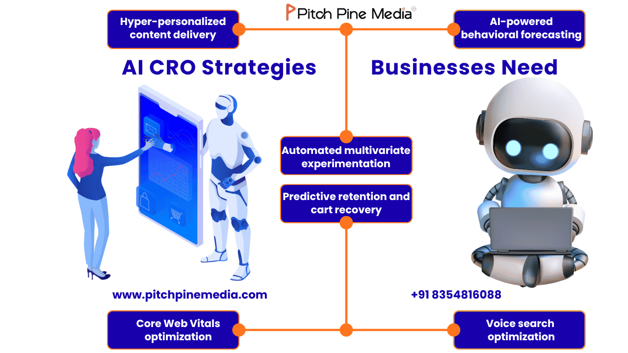 AI CRO Strategies 
