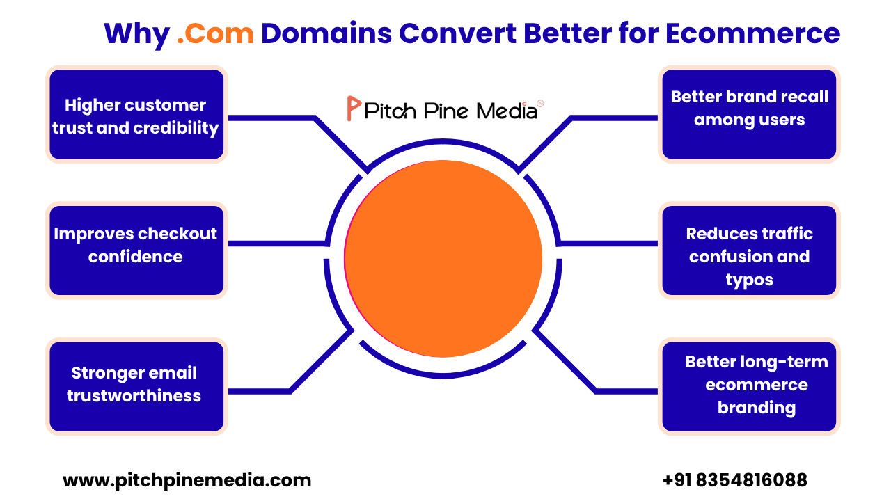Why .Com Domains Convert Better for Ecommerce 
