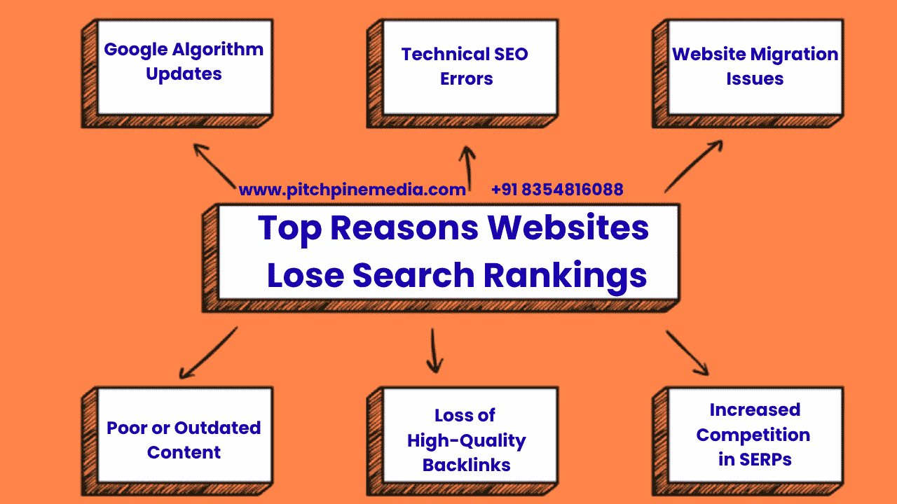 Top Reasons Websites Lose Search Rankings