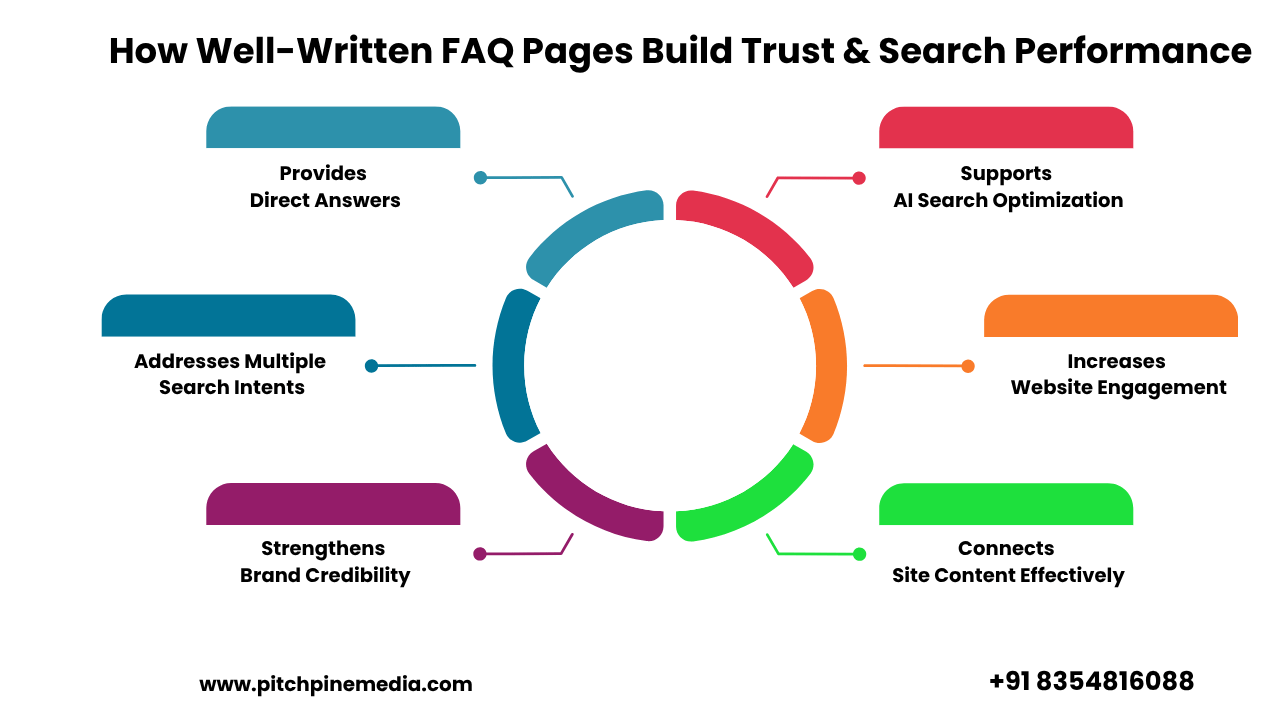 How Well-Written FAQ Pages Build Trust & Search Performance