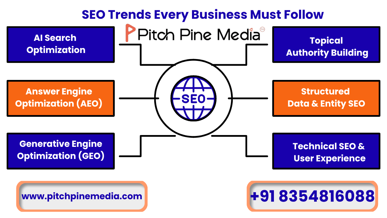 SEO Trends Every Business Must Follow