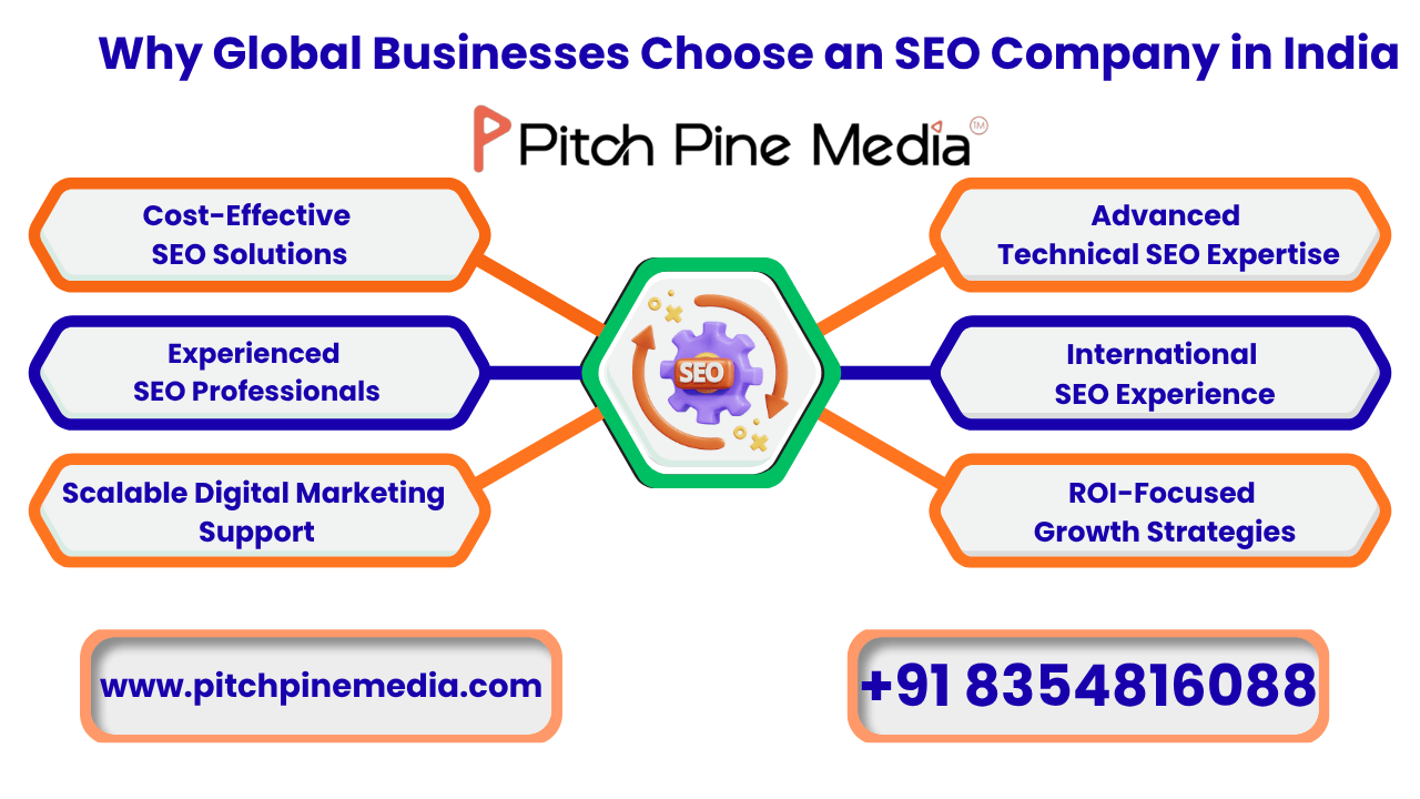 Why Global Businesses Choose an SEO Company in India
