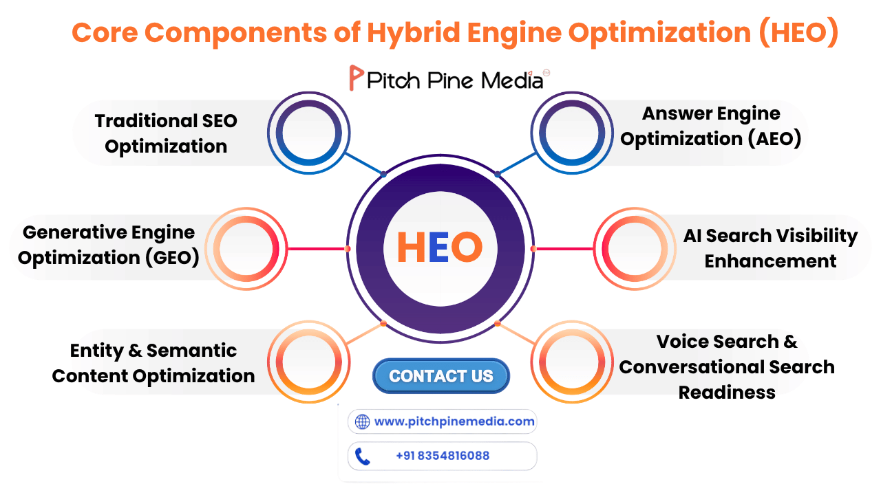 Core Components of Hybrid Engine Optimization (HEO)