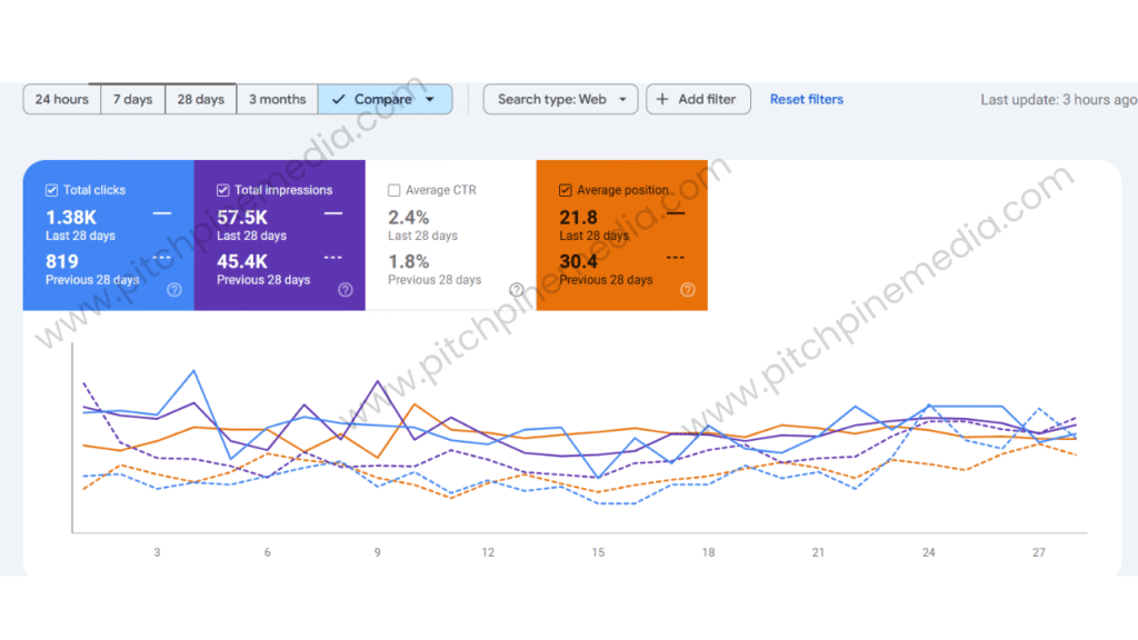 Aviation, Hospitality & Retail Training Institute SEO Case Study Graph