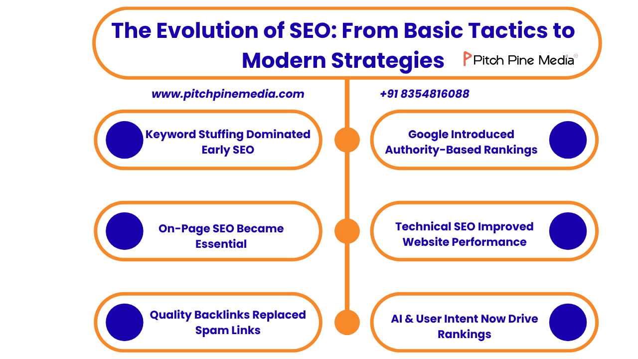 The Evolution of SEO: From Basic Tactics to Modern Strategies 