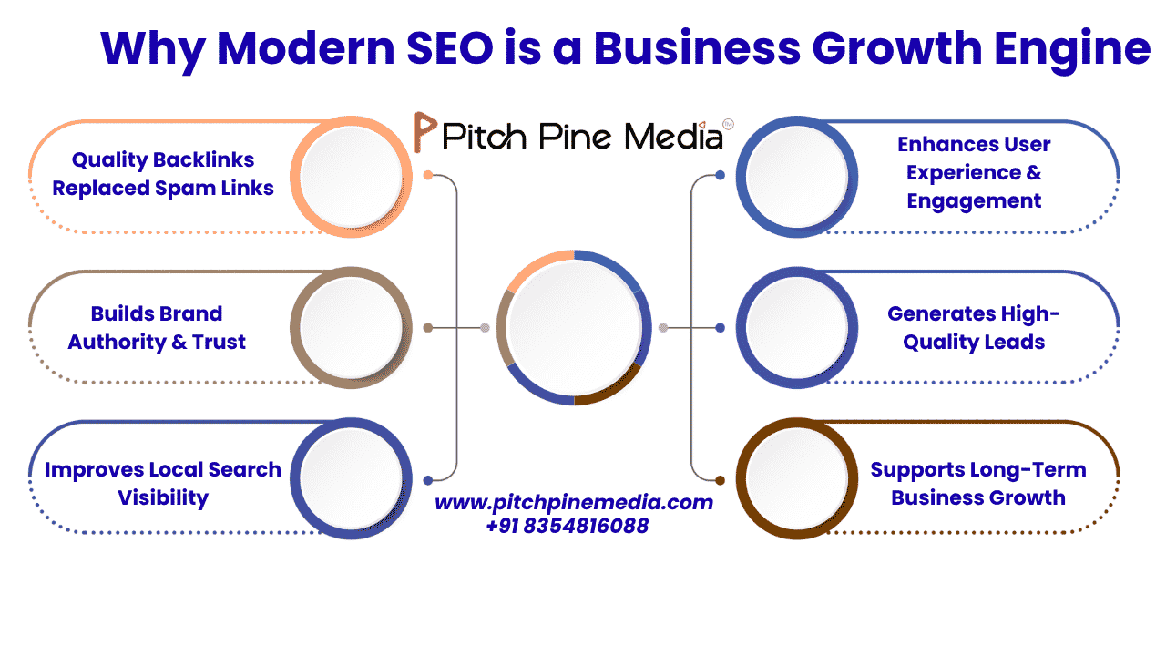 Why Modern SEO is a Business Growth Engine