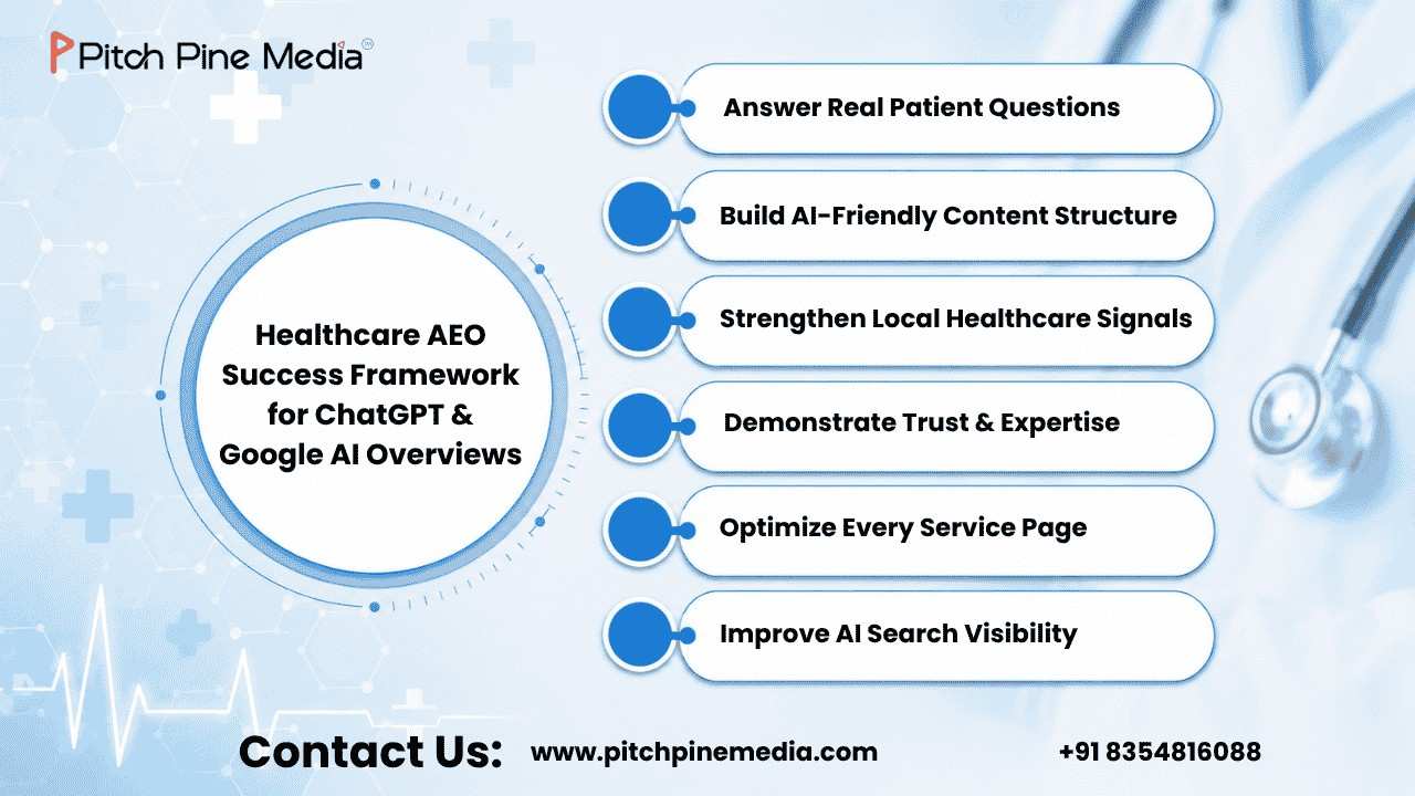 Healthcare AEO Success Framework for ChatGPT Google AI-Overview