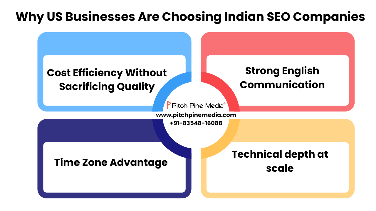 Why US Businesses Are Choosing Indian SEO Companies